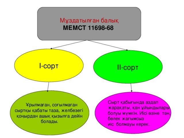 Мұздатылған балық МЕМСТ 11698-68  І-сорт ІІ-сорт  Ұрылмаған, соғылмаған сыртқы қабаты таза, желбезегі қоңырдан ашық қызылға дейін  болады. Сырт қабығында аздап жарақаты, қан ұйындылары болуы мүмкін. Иісі өзіне тән, бөлек жағымсыз иіс болмауы керек.