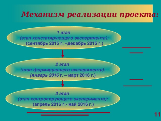 Механизм реализации проекта: 1 этап (этап констатирующего эксперимента):  (сентябрь 2015 г. –декабрь 2015 г.) 2 этап (этап формирующего эксперимента): (январь 2016 г. – март 2016 г.) 3 этап (этап контролирующего эксперимента):  (апрель 2016 г.- май 2016 г.) 11