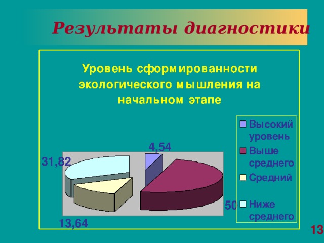 Результаты диагностики 13