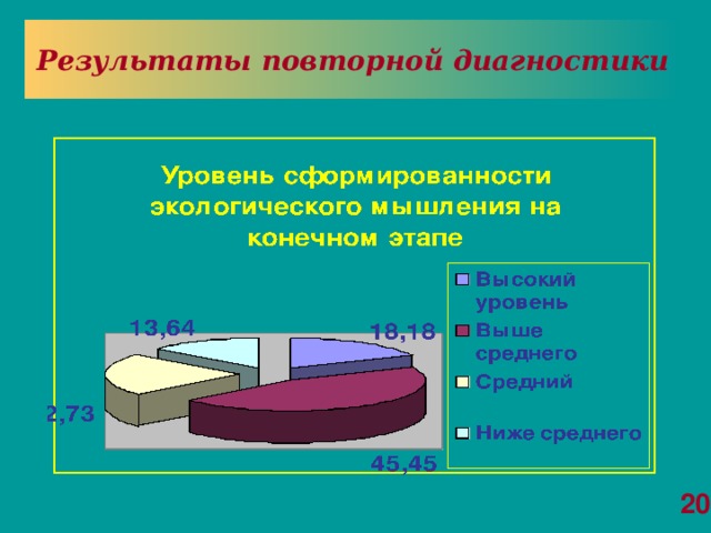 Результаты повторной диагностики 20