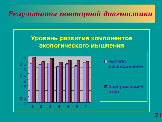 Результаты повторной диагностики 21