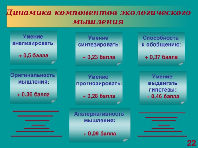 Динамика компонентов экологического мышления Умение анализировать : + 0,5 балла Способность к обобщению : Умение синтезировать : + 0,37 балла + 0,23 балла Оригинальность мышления : + 0,36 балла Умение выдвигать гипотезы: Умение прогнозировать : + 0,46 балла + 0,28 балла Альтернативность мышления:  + 0,09 балла 22