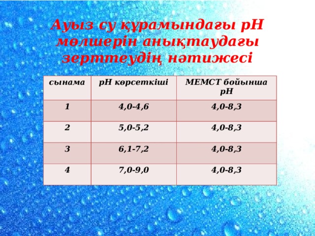 Ауыз су құрамындағы рН мөлшерін анықтаудағы зерттеудің нәтижесі   сынама рН көрсеткіші 1 2 4,0-4,6 МЕМСТ бойынша рН 5,0-5,2 4,0-8,3 3 4,0-8,3 6,1-7,2 4 7,0-9,0 4,0-8,3 4,0-8,3