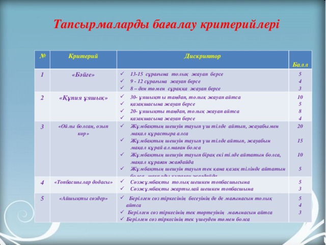 Тапсырмаларды бағалау критерийлері № Критерий 1 Дискриптор «Бәйге» 2 3  Балл 13-15 сұрағына толық жауап берсе 9 - 12 сұрағына жауап берсе 8 – ден төмен сұраққа жауап берсе «Құпия ұяшық» 4 «Ойлы болсаң, озып көр» 30- ұяшықт ы таңдап, толық жауап айтса қазақшасына жауап берсе 20- ұяшықты таңдап, толық жауап айтса қазақшасына жауап берсе 5 4 3 10 5 8 4 Жұмбақтың шешуін тауып үш тілде айтып, жауабымен мақал құрастыра алса Жұмбақтың шешуін тауып үш тілде айтып, жауабын мақал құрай алмаған болса Жұмбақтың шешуін тауып бірақ екі тілде айтатын болса, мақал құраған жағдайда Жұмбақтың шешуін тауып тек қана қазақ тілінде айтатын болса, мақалды құраған жағдайда «Топбасшылар додасы» 5 20  15  10  5 Сөзжұмбақты толық шешкен топбасшысына Сөзжұмбақты жартылай шешкен топбасшына «Айшықты сөздер» 5 3  Берілген сөз тіркесінің бесеуінің де де мағынасын толық айтса  Берілген сөз тіркесінің тек төртеуінің мағынасын айтса Берілген сөз тіркесінің тек үшеуден төмен болса 5 4 3