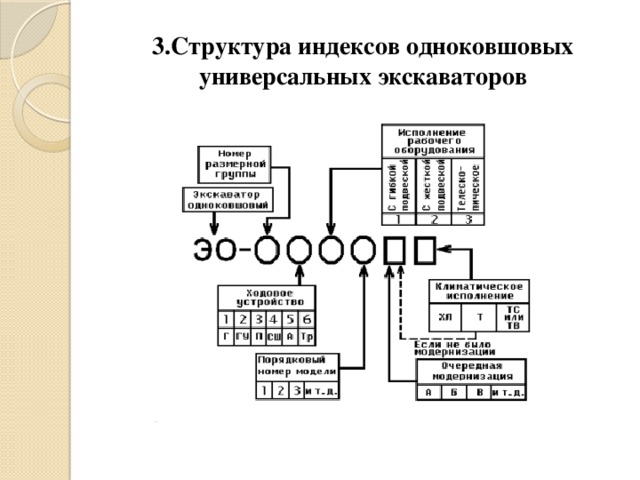 3.Структура индексов одноковшовых универсальных экскаваторов