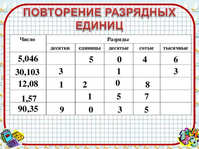 Число Разряды десятки 5,046 единицы десятые 3 12,08 сотые тысячные 1 90,35 1 5 3 7 5 0 4 6 30,103 0 8 1 2 1,57 9 0 3 5