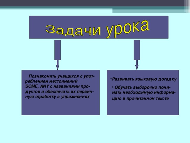 Познакомить учащихся с упот- реблением местоимений SOME, ANY c названиями про- дуктов и обеспечить их первич- ную отработку в упражнениях Развивать языковую догадку  Обучать выборочно пони- мать необходимую информа- цию  в прочитанном тексте