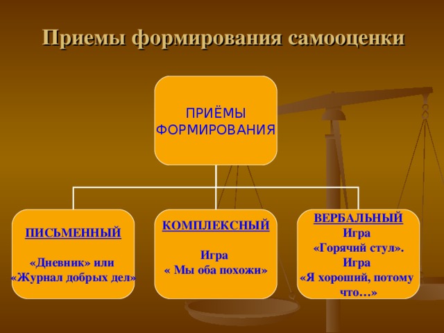 Приемы формирования самооценки ПРИЁМЫ ФОРМИРОВАНИЯ ПИСЬМЕННЫЙ  «Дневник» или «Журнал добрых дел» КОМПЛЕКСНЫЙ  Игра « Мы оба похожи»  ВЕРБАЛЬНЫЙ Игра «Горячий стул». Игра «Я хороший, потому что…»