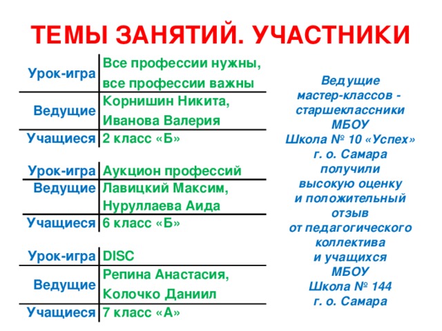 ТЕМЫ ЗАНЯТИЙ. УЧАСТНИКИ Урок-игра Все профессии нужны, Ведущие все профессии важны Корнишин Никита, Учащиеся Иванова Валерия 2 класс «Б» Ведущие мастер-классов - старшеклассники МБОУ Школа № 10 «Успех» г. о. Самара получили высокую оценку и положительный отзыв от педагогического коллектива и учащихся МБОУ Школа № 144 г. о. Самара Урок-игра Ведущие Аукцион профессий Учащиеся Лавицкий Максим, 6 класс «Б» Нуруллаева Аида Урок-игра Ведущие DISC Учащиеся Репина Анастасия, 7 класс «А» Колочко Даниил