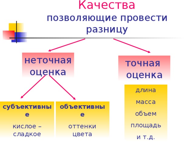 Качества  позволяющие провести разницу неточная оценка точная оценка длина масса объем площадь и т.д. субъективные кислое – сладкое объективные оттенки цвета