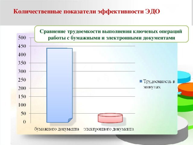 Количественные показатели эффективности ЭДО Сравнение трудоемкости выполнения ключевых операций  работы с бумажными и электронными документами