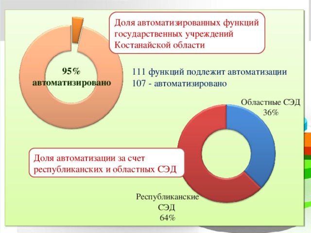 Доля автоматизированных функций государственных учреждений Костанайской области 95% автоматизировано 111 функций подлежит автоматизации 107 - автоматизировано Областные СЭД 36% Доля автоматизации за счет республиканских и областных СЭД Республиканские СЭД 64%