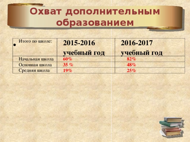 Охват дополнительным образованием Итого по школе:   2015-2016 учебный год Начальная школа Основная школа 60% 2016-2017 учебный год 35 %  82% Средняя школа  48% 19%  25%