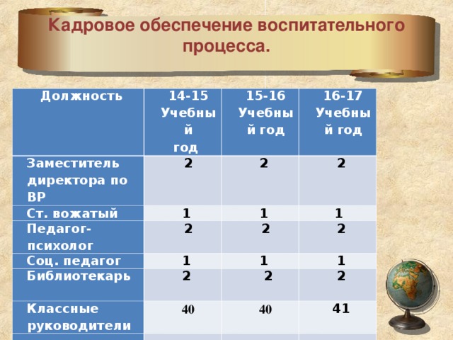 Кадровое обеспечение воспитательного процесса.   Должность 14-15 Учебный год Заместитель директора по ВР 2 Ст. вожатый 15-16 Учебный год Педагог-психолог 1 2 16-17 Учебный год 2 2 Соц. педагог 1 Библиотекарь  1 1 2 2 2 1 Классные руководители 1  2 40 2 40 41