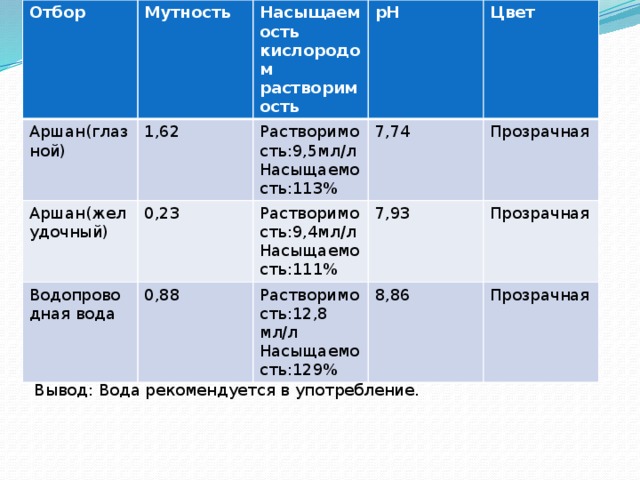 Отбор Аршан(глазной) Мутность Аршан(желудочный) Насыщаемость кислородом растворимость 1,62 pH Растворимость:9,5мл/л Водопроводная вода 0,23 0,88 Растворимость:9,4мл/л Насыщаемость:113% 7,74 Цвет Прозрачная Насыщаемость:111% 7,93 Растворимость:12,8 мл/л 8,86 Прозрачная Насыщаемость:129% Прозрачная Вывод: Вода рекомендуется в употребление.