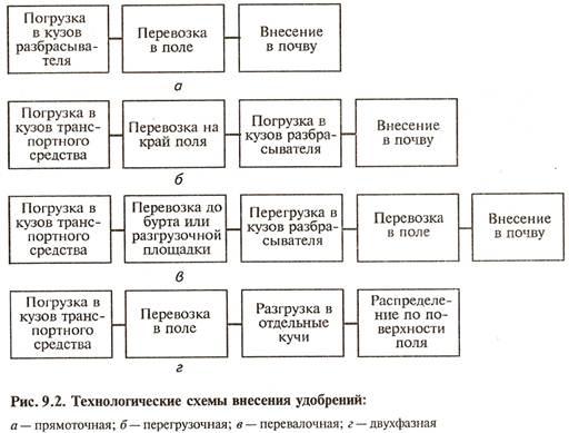 Технологические схемы внесения удобрений