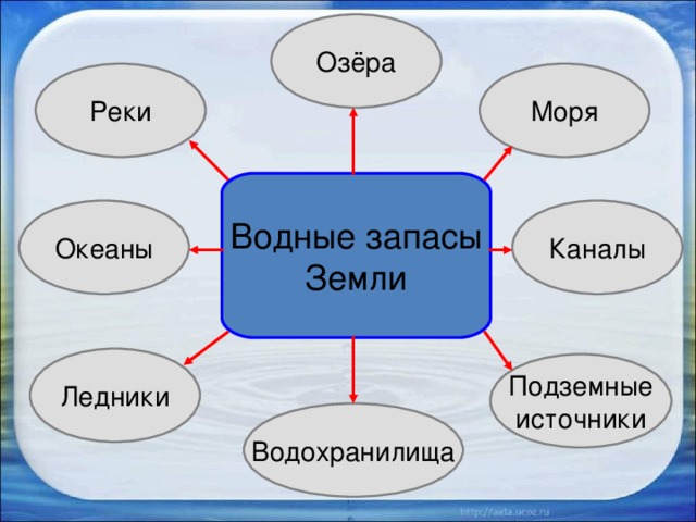 Озёра Моря Реки Водные запасы Земли Каналы Океаны Ледники Подземные источники Водохранилища