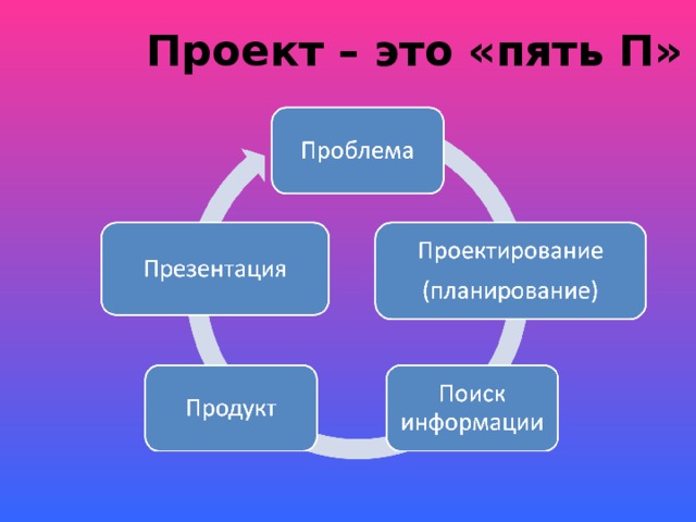 Проект это пять п проблема планирование проектирование поиск информации продукт презентация