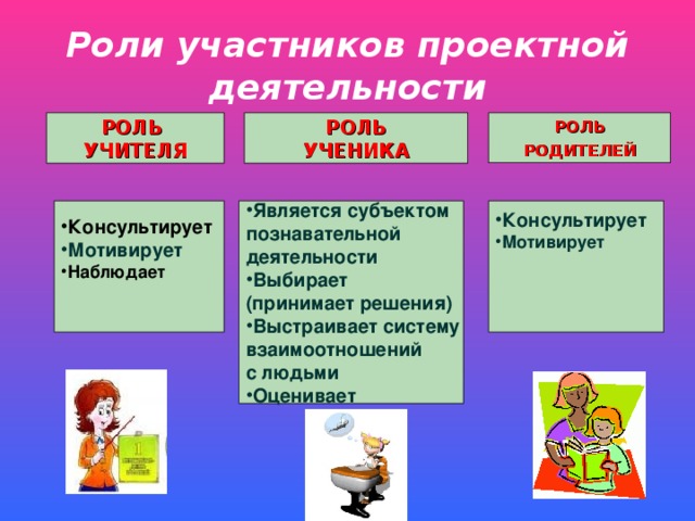 Роли участников проектной деятельности РОЛЬ УЧЕНИКА РОЛЬ УЧИТЕЛЯ РОЛЬ РОДИТЕЛЕЙ Консультирует Мотивирует Является субъектом Консультирует Мотивирует познавательной деятельности Выбирает Наблюдает  (принимает решения)  Выстраивает систему взаимоотношений с людьми