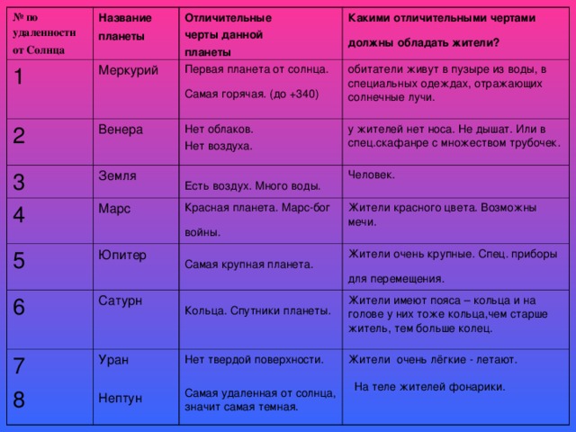 № по удаленности от Солнца  1 Название планеты  Отличительные черты данной планеты  Меркурий 2 3 Первая планета от солнца. Самая горячая. (до +340)  Какими отличительными чертами должны обладать жители?  Венера Земля 4 Нет облаков. Нет воздуха. обитатели живут в пузыре из воды, в специальных одеждах, отражающих солнечные лучи. Есть воздух. Много воды.  5 у жителей нет носа. Не дышат. Или в спец.скафанре с множеством трубочек. Марс 6 Человек. Красная планета. Марс-бог войны.  Юпитер 7 8 Сатурн Самая крупная планета.  Жители красного цвета. Возможны мечи. Кольца. Спутники планеты.  Жители очень крупные. Спец. приборы для перемещения.  Уран Нептун Жители имеют пояса – кольца и на голове у них тоже кольца,чем старше житель, тем больше колец. Нет твердой поверхности. Самая удаленная от солнца, значит самая темная. Жители очень лёгкие - летают.  На теле жителей фонарики.