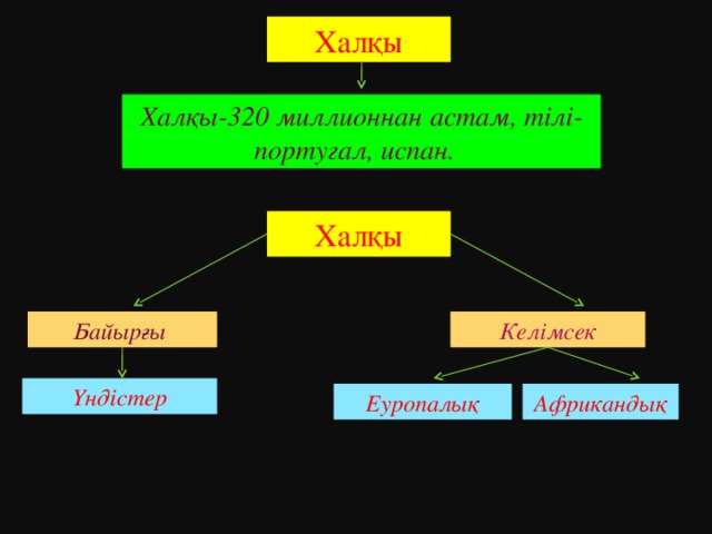 Халқы Халқы-320 миллионнан астам, тілі-португал, испан. Халқы Байырғы Келімсек Үндістер Еуропалық Африкандық