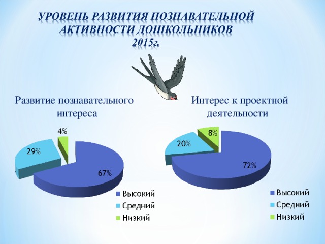 Развитие познавательного интереса  Интерес к проектной деятельности