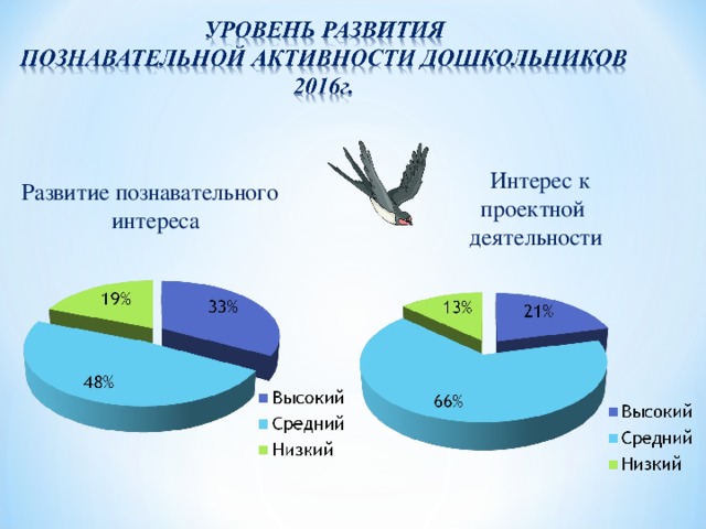 Интерес к проектной деятельности Развитие познавательного интереса