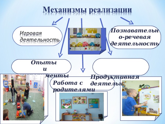 Познавательно-речевая деятельность Опыты  и эксперименты  Продуктивная деятельность Работа с родителями