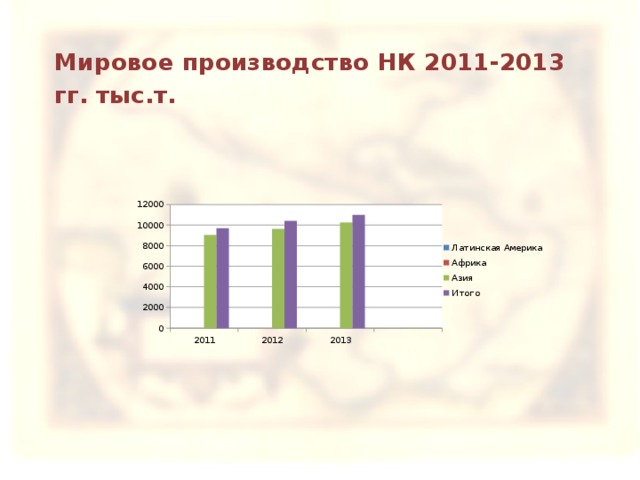 Мировое производство НК 2011-2013 гг. тыс.т.