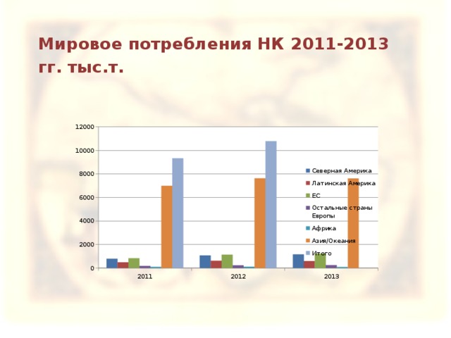 Мировое потребления НК 2011-2013 гг. тыс.т.