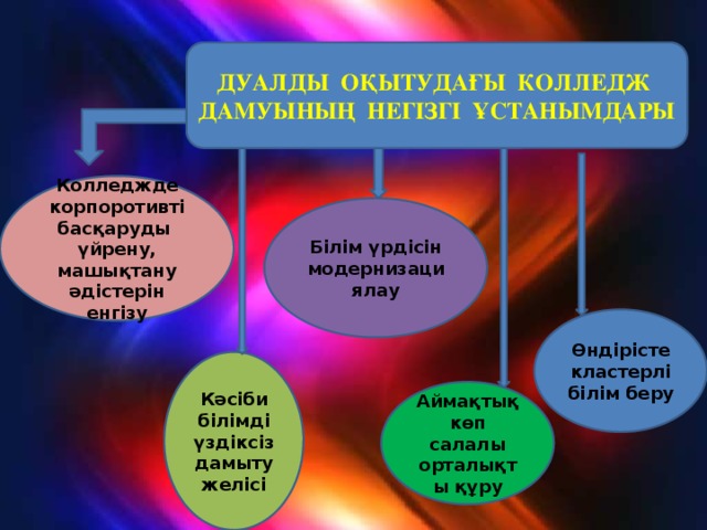 ДУАЛДЫ ОҚЫТУДАҒЫ КОЛЛЕДЖ ДАМУЫНЫҢ НЕГІЗГІ ҰСТАНЫМДАРЫ Колледжде корпоротивті басқаруды үйрену, машықтану әдістерін енгізу Білім үрдісін модернизациялау Өндірісте кластерлі білім беру Кәсіби білімді үздіксіз дамыту желісі Аймақтық көп салалы орталықты құру