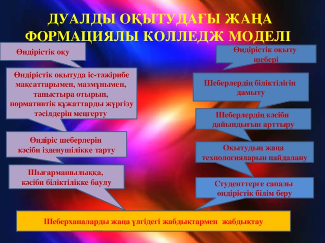 ДУАЛДЫ ОҚЫТУДАҒЫ ЖАҢА ФОРМАЦИЯЛЫ КОЛЛЕДЖ МОДЕЛІ Өндірістік оқу  Өндірістік оқыту шебері Өндірістік оқытуда іс-тәжірибе мақсаттарымен, мазмұнымен, таныстыра отырып, нормативтік құжаттарды жүргізу тәсілдерін меңгерту Шеберлердің біліктілігін дамыту Шеберлердің кәсіби дайындығын арттыру  Өндіріс шеберлерін кәсіби ізденушілікке тарту Оқытудың жаңа технологияларын пайдалану Шығармашылыққа, кәсіби біліктілікке баулу Студенттерге сапалы өндірістік білім беру Шеберханаларды жаңа үлгідегі жабдықтармен жабдықтау