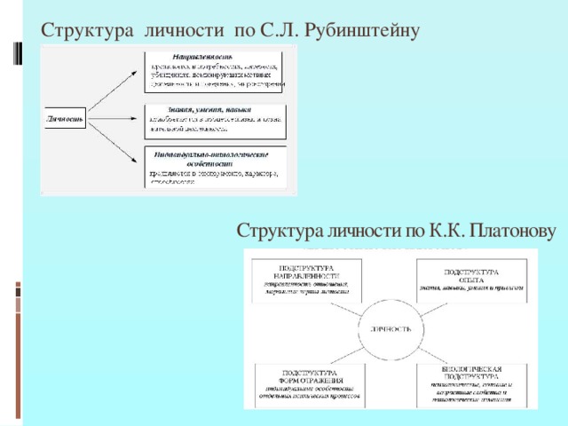 Структура личности по С.Л. Рубинштейну Структура личности по К.К. Платонову
