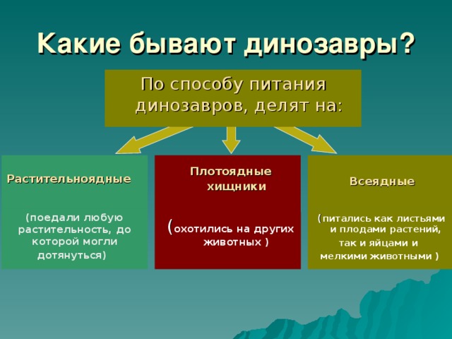 Какие бывают динозавры? По способу питания динозавров, делят на:   Плотоядные хищники   Всеядные  Растительноядные   (поедали любую растительность, до которой могли дотянуться)   ( питались как листьями и плодами растений, так и яйцами и мелкими животными )    ( охотились на других животных )