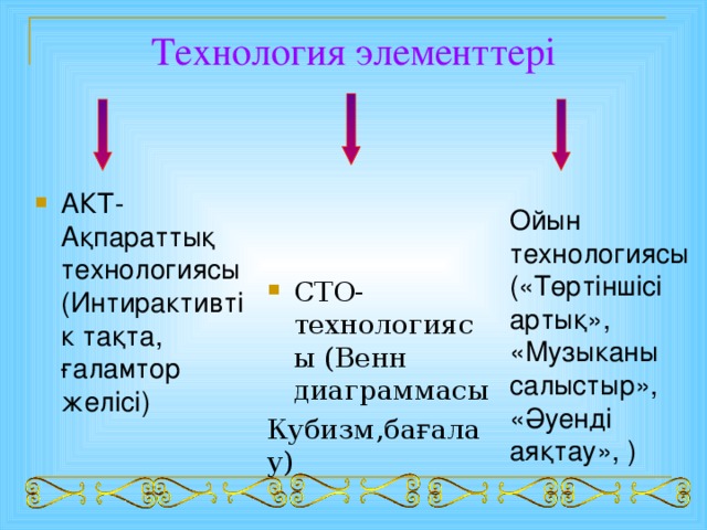 Технология элементтері АКТ-Ақпараттық технологиясы (Интирактивтік тақта, ғаламтор желісі) СТО-технологиясы (Венн диаграммасы Кубизм,бағалау) Ойын технологиясы («Төртіншісі артық», «Музыканы салыстыр», «Әуенді аяқтау», )