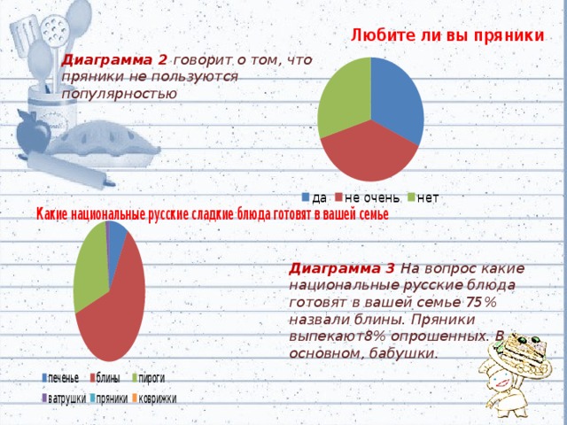 Диаграмма 2 говорит о том, что пряники не пользуются популярностью Диаграмма 3 На вопрос какие национальные русские блюда готовят в вашей семье 75% назвали блины. Пряники выпекают8% опрошенных. В основном, бабушки.