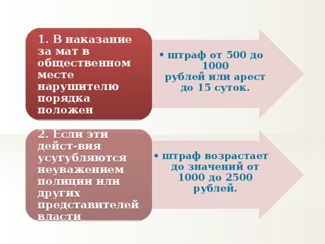 1. В наказание за мат в общественном месте нарушителю порядка положен штраф от 500 до 1000 рублей или арест до 15 суток. штраф от 500 до 1000 рублей или арест до 15 суток. 2. Если эти дейст-вия усугубляются неуважением полиции или других представителей власти