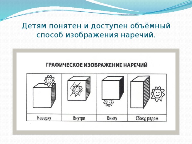 Детям понятен и доступен объёмный способ изображения наречий.