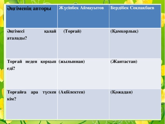 Әңгіменің авторы   Әңгімесі қалай аталады? Жүсіпбек Аймауытов Торғай неден қорқып еді?  (Торғай) Бердібек Соқпақбаев Торғайға ара түскен кім? (жылыннан) (Қамқорлық) (Ақбілектен) (Жантастан) (Қожадан) Сұрағы. Жүсіпбек Аймауытов Әңгімесі қалай аталады? Торғай неден қорқып еді? (Торғай) Бердібек Соқпақбаев (жылыннан) Торғайға ара түскен кім? (Қамқорлық) (Ақбілектен) (Жантастан) (Қожадан)