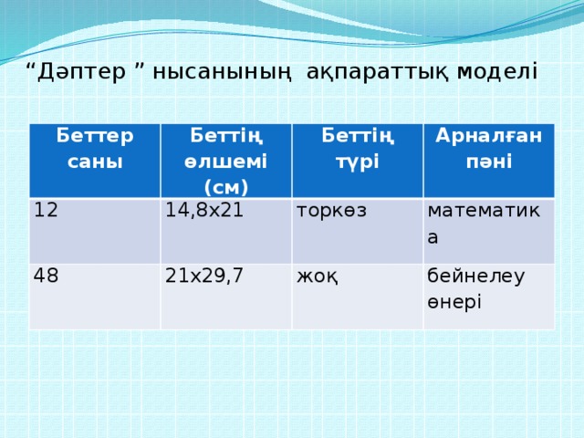 “ Дәптер ” нысанының ақпараттық моделі   Беттер саны Беттің өлшемі (см) 12 14,8х21 Беттің түрі 48 Арналған пәні торкөз 21х29,7 математика жоқ бейнелеу өнері