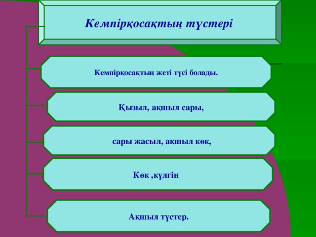 Кемпірқосақтың түстері  Кемпірқосақтың жеті түсі болады. Қызыл, ақшыл сары,     сары жасыл, ақшыл көк, Көк ,күлгін Ақшыл түстер.