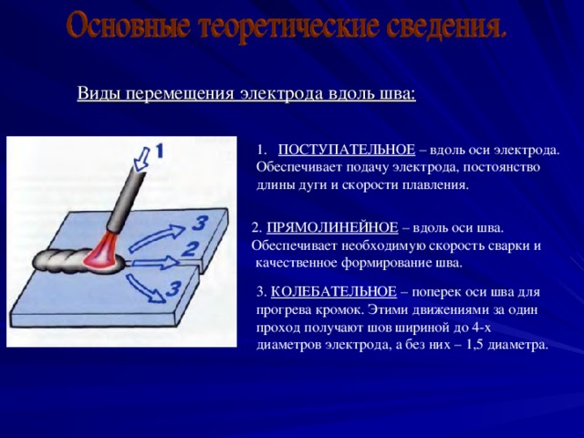 Виды перемещения электрода вдоль шва: ПОСТУПАТЕЛЬНОЕ – вдоль оси электрода. Обеспечивает подачу электрода, постоянство длины дуги и скорости плавления. 2. ПРЯМОЛИНЕЙНОЕ – вдоль оси шва. Обеспечивает необходимую скорость сварки и  качественное формирование шва. 3. КОЛЕБАТЕЛЬНОЕ – поперек оси шва для прогрева кромок. Этими движениями за один проход получают шов шириной до 4-х диаметров электрода, а без них – 1,5 диаметра.