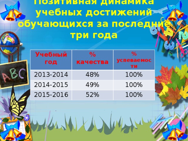 Позитивная динамика учебных достижений обучающихся за последние три года Учебный год % качества 2013-2014 % успеваемости 48% 2014-2015 49% 100% 2015-2016 100% 52% 100%