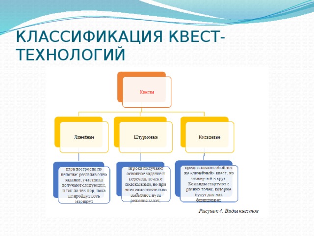 КЛАССИФИКАЦИЯ КВЕСТ-ТЕХНОЛОГИЙ КЛАССИФИКАЦИЯ КВЕСТ-ТЕХНОЛОГИЙ на сегодняшний день, по разным оценкам, принято различать несколько видов. При планировании и подготовки квеста немаловажную роль играет сам сюжет и то образовательное пространство где будет проходить игра. Будет ли это закрытое пространство или более широкое поле деятельности, сколько будет участников и организаторов, откуда будут стартовать участники, будут двигаться в определенной последовательности или самостоятельно выбирать маршрут. В зависимости от этого квесты можно условно разделить на три группы . 4