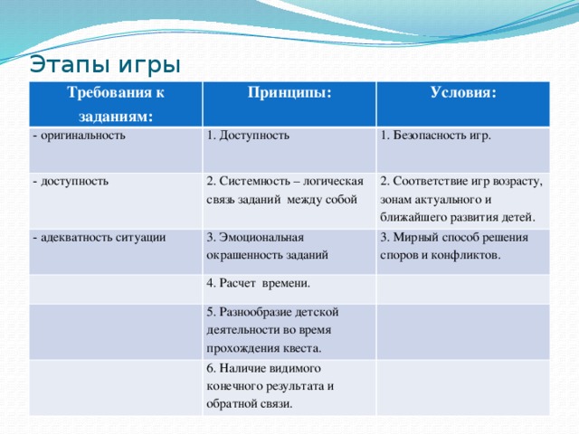 Этапы игры Требования к заданиям: Принципы: - оригинальность Условия: 1. Доступность - доступность - адекватность ситуации 1. Безопасность игр. 2. Системность – логическая связь заданий между собой 2. Соответствие игр возрасту, зонам актуального и ближайшего развития детей. 3. Эмоциональная окрашенность заданий 3. Мирный способ решения споров и конфликтов. 4. Расчет времени. 5. Разнообразие детской деятельности во время прохождения квеста. 6. Наличие видимого конечного результата и обратной связи. Прохождение каждого этапа позволяет команде игроков перейти на следующий этап . Команда получает недостающую информацию, подсказку, снаряжение и т.п. Но изюминка такой организации игровой деятельности состоит в том, что, выполнив одно задание, дети получают подсказку к выполнению следующего, что является эффективным средством повышения двигательной активности и мотивационной готовности к познанию и исследованию. Также в ходе выполнения заданий дети получают бонусы (фишки) и штрафы.