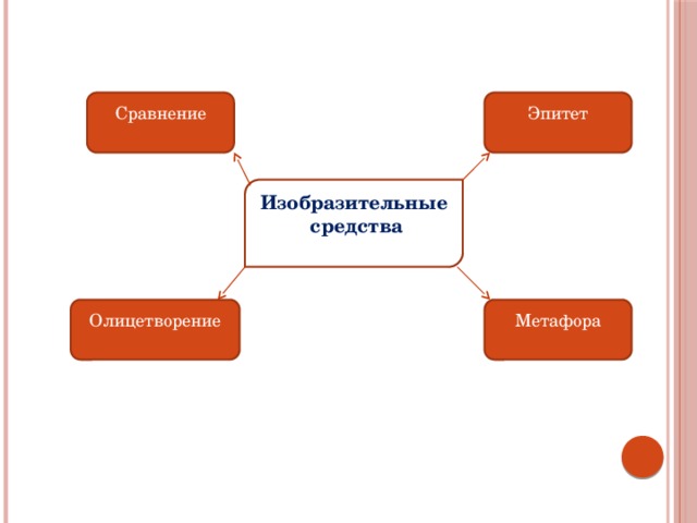 Эпитет Сравнение Изобразительные  средства Олицетворение Метафора