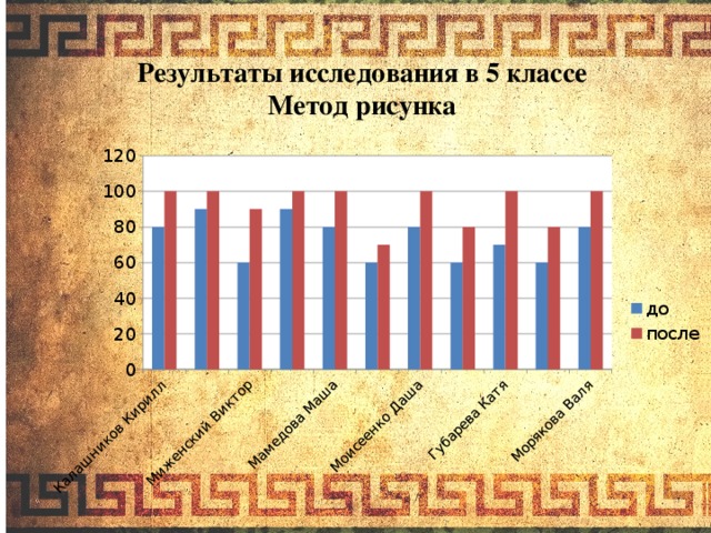 Результаты исследования в 5 классе  Метод рисунка