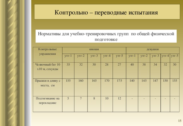 Контрольно – переводные испытания  Нормативы для учебно-тренировочных групп  по общей физической подготовке Контрольные упражнения юноши утг-1 Челночный бег 10 х10 м, секунды 35 утг-2 Прыжки в длину с места,  см утг-3 155 Подтягивание на перекладине 32 30 5 утг-4 160 28 165 7 утг-5 девушки 8 27 утг-1 170 10 утг-2 175 40 12 38 140 утг-3 утг-4 - 34 145 - 32 утг-5 147 150 - 30 - 155 -