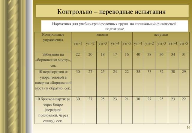 Контрольно – переводные испытания  Нормативы для учебно-тренировочных групп  по специальной физической  подготовке Контрольные упражнения юноши утг-1 Забегания на «борцовском мосту», сек 22 утг-2 10 переворотов из упора головой в ковер на «борцовский мост» и обратно, сек. утг-3 30 10 бросков партнера через бедро (передней подножкой, через спину), сек. 20 18 30 утг-4 27 17 25 27 утг-5 девушки 25 16 утг-1 24 23 утг-2 22 40 21 38 35 утг-3 утг-4 30 36 33 27 34 утг-5 32 30 25 31 23 29 22