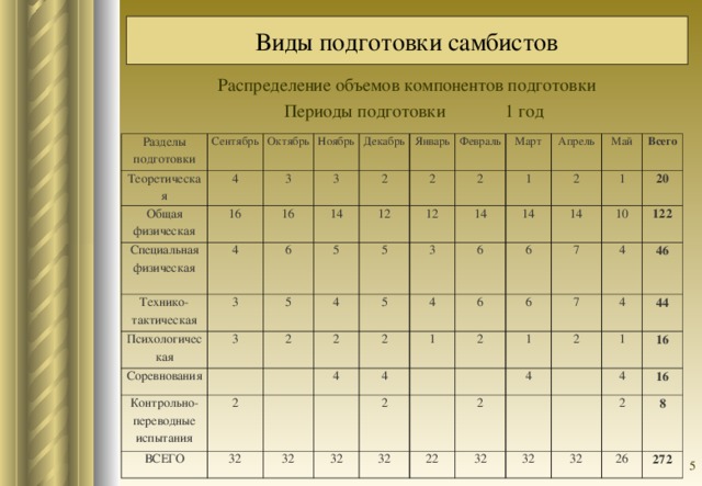 Виды подготовки самбистов Распределение объемов компонентов подготовки  Периоды подготовки 1 год Разделы подготовки Сентябрь Теоретическая Октябрь Общая физическая 4 Ноябрь 16 Специальная физическая 3 4 16 3 Технико-тактическая Декабрь Январь 3 14 Психологическая 2 6 5 5 Соревнования 12 3 Февраль 2 Март 4 12 2 Контрольно-переводные испытания 2 5 14 5 ВСЕГО 1 3 2 Апрель 2 4 4 14 32 Май 2 6 2 4 1 Всего 1 6 32 6 14 6 32 10 2 7 20 2 32 4 1 122 7 4 22 4 2 2 46 1 32 44 32 4 16 2 16 32 26 8 272